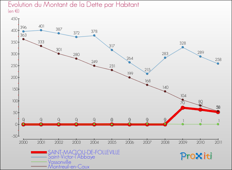Evolution de la dette par habitant pour la commune de SAINT-MACLOU-DE-FOLLEVILLE et les communes proches Comparaison de la dette par habitant pour SAINT-MACLOU-DE-FOLLEVILLE et les communes voisines