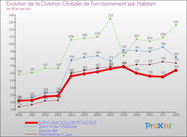 Evolution et montant de la dotation globale de fonctionnement par Habitant pour SAINT-MACLOU-DE-FOLLEVILLE et les communes proches Comparaison des dotations globales de fonctionnement par habitant pour SAINT-MACLOU-DE-FOLLEVILLE et les communes voisines