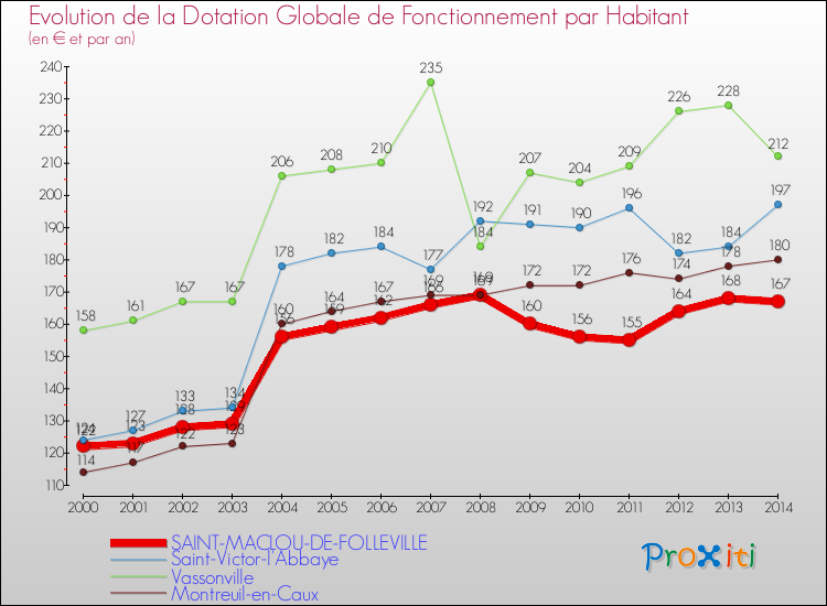 Evolution et montant de la dotation globale de fonctionnement par Habitant pour SAINT-MACLOU-DE-FOLLEVILLE et les communes proches de 2000 à 2014. Comparaison des dotations globales de fonctionnement par habitant pour SAINT-MACLOU-DE-FOLLEVILLE et les communes voisines de 2000 à 2014.