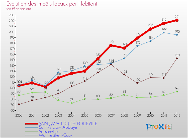 Evolution et montant des impôts locaux par Habitant pour SAINT-MACLOU-DE-FOLLEVILLE et les communes proches Comparaison des impôts locaux par habitant pour SAINT-MACLOU-DE-FOLLEVILLE et les communes voisines