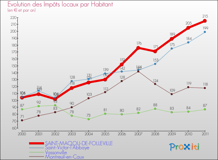 Evolution et montant des impôts locaux par Habitant pour SAINT-MACLOU-DE-FOLLEVILLE et les communes proches Comparaison des impôts locaux par habitant pour SAINT-MACLOU-DE-FOLLEVILLE et les communes voisines