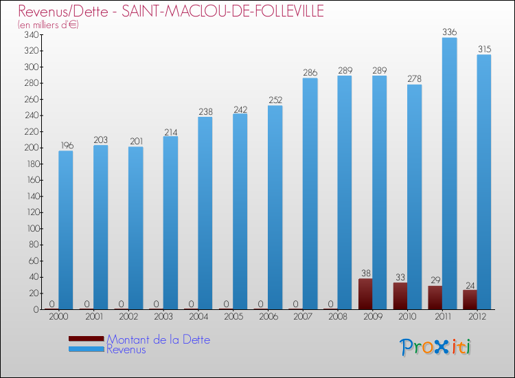 Evolution comparée de la dette et des revenus pour la commune de SAINT-MACLOU-DE-FOLLEVILLE de 2000 à 2012 Comparaison de la dette et des revenus pour SAINT-MACLOU-DE-FOLLEVILLE de 2000 à 2012