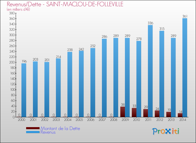 Evolution comparée de la dette et des revenus pour la commune de SAINT-MACLOU-DE-FOLLEVILLE de 2000 à 2014 Comparaison de la dette et des revenus pour SAINT-MACLOU-DE-FOLLEVILLE de 2000 à 2014