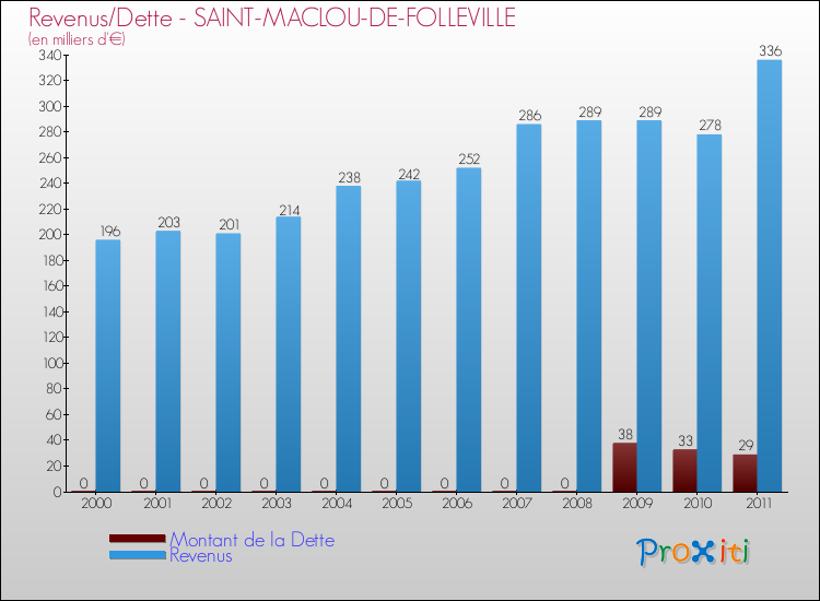 Evolution comparée de la dette et des revenus pour la commune de SAINT-MACLOU-DE-FOLLEVILLE de 2000 à 2011 Comparaison de la dette et des revenus pour SAINT-MACLOU-DE-FOLLEVILLE de 2000 à 2011