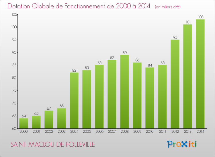 Evolution du montant de la Dotation Globale de Fonctionnement pour la commune de SAINT-MACLOU-DE-FOLLEVILLE de 2000 à 2014 Evolution du montant de la Dotation Globale de Fonctionnement pour SAINT-MACLOU-DE-FOLLEVILLE de 2000 à 2014