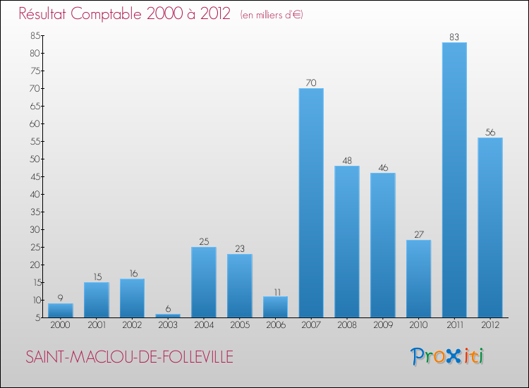 Evolution du résultat comptable pour la commune de SAINT-MACLOU-DE-FOLLEVILLE de 2000 à 2012 Evolution du résultat comptable pour SAINT-MACLOU-DE-FOLLEVILLE de 2000 à 2012