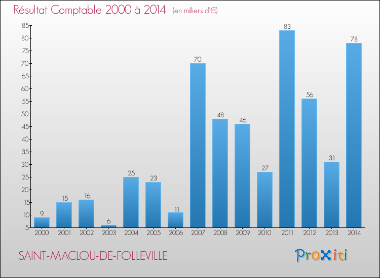 Evolution du résultat comptable pour la commune de SAINT-MACLOU-DE-FOLLEVILLE de 2000 à 2014 Evolution du résultat comptable pour SAINT-MACLOU-DE-FOLLEVILLE de 2000 à 2014