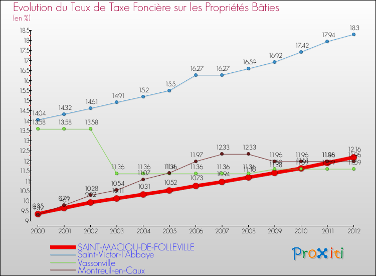 Evolution du taux de la taxe foncière sur le bati pour SAINT-MACLOU-DE-FOLLEVILLE et les communes proches de 2000 à 2012 Comparaison des taux de taxe foncière sur le bati pour SAINT-MACLOU-DE-FOLLEVILLE et les communes voisines de 2000 à 2012