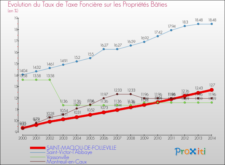 Evolution du taux de la taxe foncière sur le bati pour SAINT-MACLOU-DE-FOLLEVILLE et les communes proches de 2000 à 2014 Comparaison des taux de taxe foncière sur le bati pour SAINT-MACLOU-DE-FOLLEVILLE et les communes voisines de 2000 à 2014