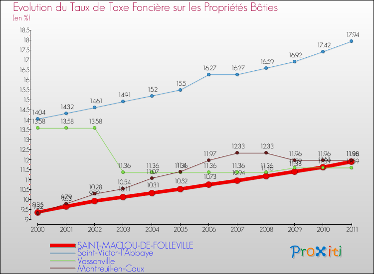 Evolution du taux de la taxe foncière sur le bati pour SAINT-MACLOU-DE-FOLLEVILLE et les communes proches Comparaison des taux de taxe foncière sur le bati pour SAINT-MACLOU-DE-FOLLEVILLE et les communes voisines