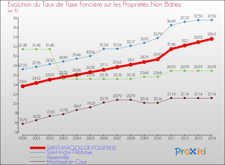 Evolution du taux de la taxe foncière sur les immeubles et terrains non batis pour SAINT-MACLOU-DE-FOLLEVILLE et les communes proches de 2000 à 2014 Comparaison des taux de la taxe foncière sur les immeubles et terrains non batis pour SAINT-MACLOU-DE-FOLLEVILLE et les communes voisines de 2000 à 2014