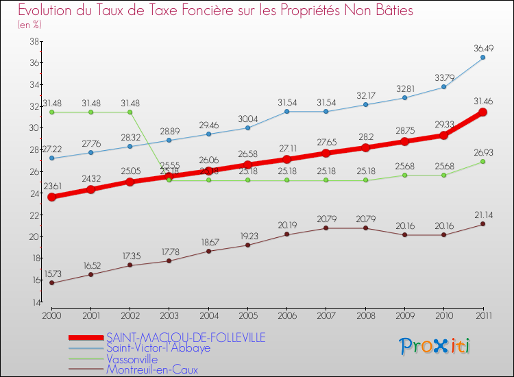 Evolution du taux de la taxe foncière sur les immeubles et terrains non batis pour SAINT-MACLOU-DE-FOLLEVILLE et les communes proches Comparaison des taux de la taxe foncière sur les immeubles et terrains non batis pour SAINT-MACLOU-DE-FOLLEVILLE et les communes voisines