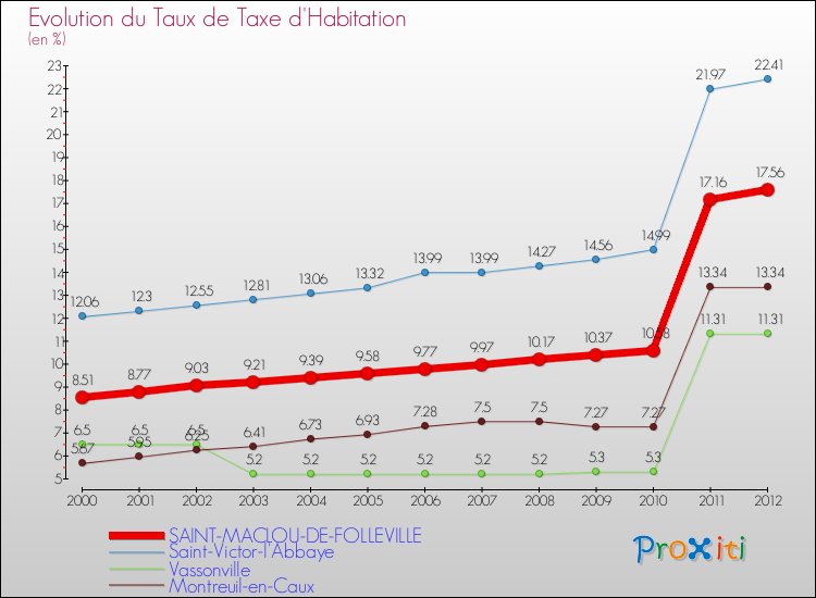 Evolution du taux de la taxe d'habitation pour SAINT-MACLOU-DE-FOLLEVILLE et les communes proches Comparaison des taux de la taxe d'habitation pour SAINT-MACLOU-DE-FOLLEVILLE et les communes voisines