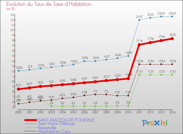 Evolution du taux de la taxe d'habitation pour SAINT-MACLOU-DE-FOLLEVILLE et les communes proches de 2000 à 2014 Comparaison des taux de la taxe d'habitation pour SAINT-MACLOU-DE-FOLLEVILLE et les communes voisines de 2000 à 2014