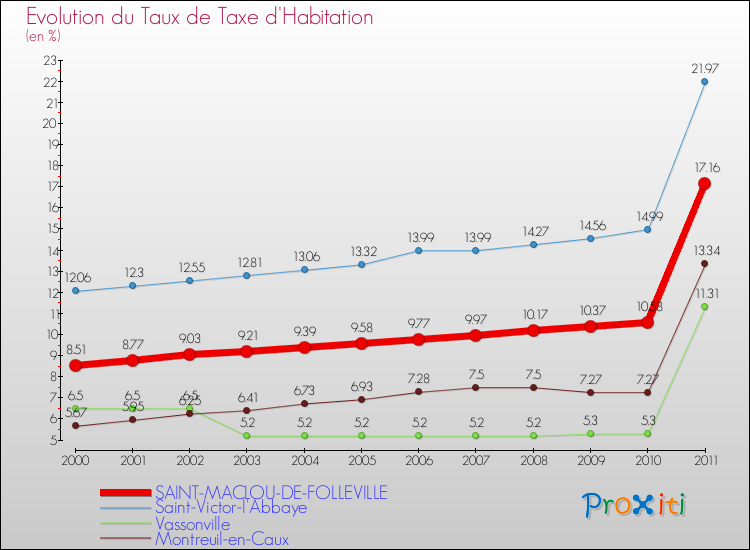 Evolution du taux de la taxe d'habitation pour SAINT-MACLOU-DE-FOLLEVILLE et les communes proches Comparaison des taux de la taxe d'habitation pour SAINT-MACLOU-DE-FOLLEVILLE et les communes voisines