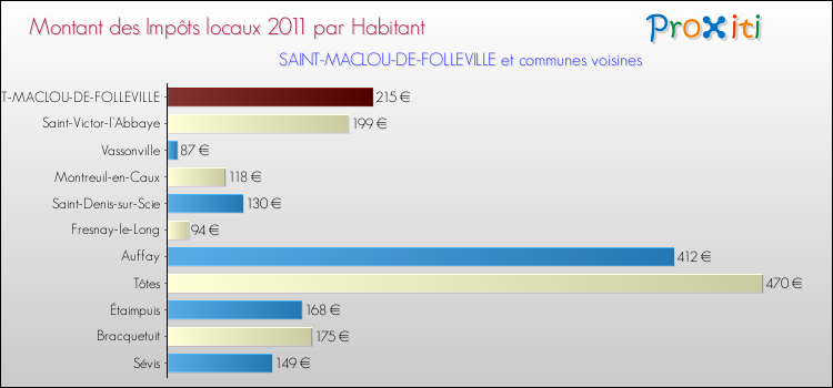 Montant des impôts locaux par Habitant pour SAINT-MACLOU-DE-FOLLEVILLE et les communes proches Comparaison des impôts locaux par habitant pour SAINT-MACLOU-DE-FOLLEVILLE et les communes voisines