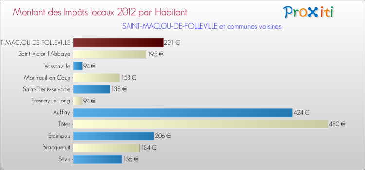 Montant des impôts locaux par Habitant pour SAINT-MACLOU-DE-FOLLEVILLE et les communes proches Comparaison des impôts locaux par habitant pour SAINT-MACLOU-DE-FOLLEVILLE et les communes voisines