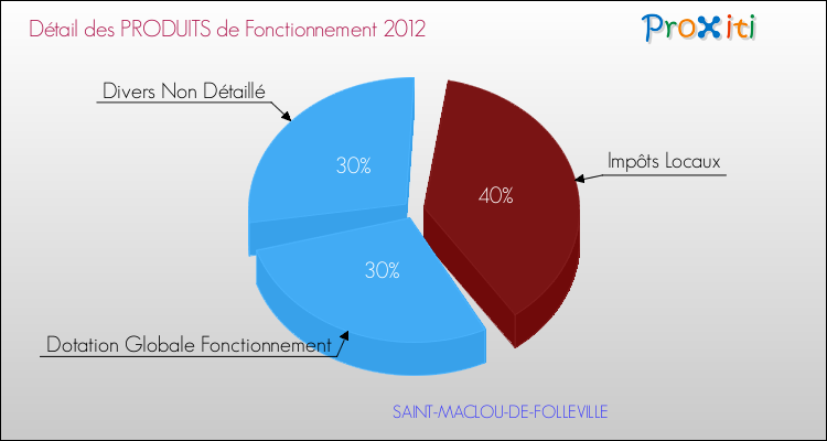 Décomposition du Budget de Fonctionnement 2012 de la commune de SAINT-MACLOU-DE-FOLLEVILLE Budget de Fonctionnement 2012 pour la commune de SAINT-MACLOU-DE-FOLLEVILLE