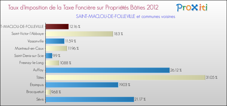Taux d'imposition de la taxe foncière sur le bati 2012 pour SAINT-MACLOU-DE-FOLLEVILLE et les communes proches Comparaison des taux d'imposition de la taxe foncière sur le bati 2012 pour SAINT-MACLOU-DE-FOLLEVILLE et les communes voisines