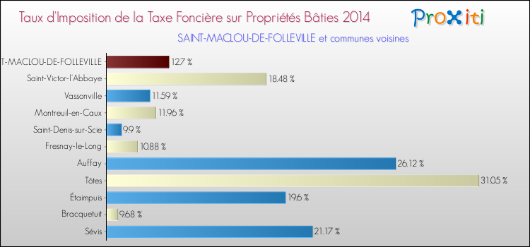 Taux d'imposition de la taxe foncière sur le bati 2014 pour SAINT-MACLOU-DE-FOLLEVILLE et les communes proches Comparaison des taux d'imposition de la taxe foncière sur le bati 2014 pour SAINT-MACLOU-DE-FOLLEVILLE et les communes voisines