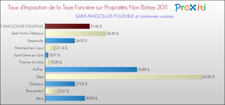Taux d'imposition de la taxe foncière sur les immeubles et terrains non batis 2011 pour SAINT-MACLOU-DE-FOLLEVILLE et les communes proches Comparaison des taux d'imposition de la taxe foncière sur les immeubles et terrains non batis 2011 pour SAINT-MACLOU-DE-FOLLEVILLE et les communes voisines