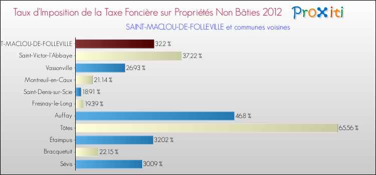 Taux d'imposition de la taxe foncière sur les immeubles et terrains non batis 2012 pour SAINT-MACLOU-DE-FOLLEVILLE et les communes proches Comparaison des taux d'imposition de la taxe foncière sur les immeubles et terrains non batis 2012 pour SAINT-MACLOU-DE-FOLLEVILLE et les communes voisines
