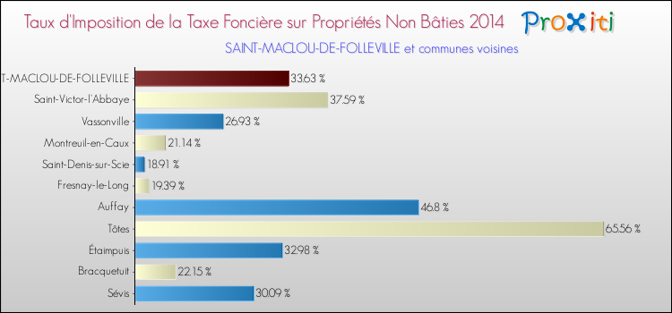 Taux d'imposition de la taxe foncière sur les immeubles et terrains non batis 2014 pour SAINT-MACLOU-DE-FOLLEVILLE et les communes proches Comparaison des taux d'imposition de la taxe foncière sur les immeubles et terrains non batis 2014 pour SAINT-MACLOU-DE-FOLLEVILLE et les communes voisines