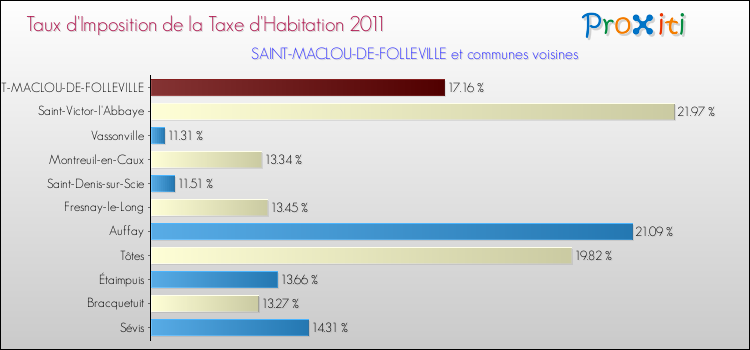 Taux d'imposition de la taxe d'habitation 2011 pour SAINT-MACLOU-DE-FOLLEVILLE et les communes proches Comparaison des taux d'imposition de la taxe d'habitation 2011 pour SAINT-MACLOU-DE-FOLLEVILLE et les communes voisines