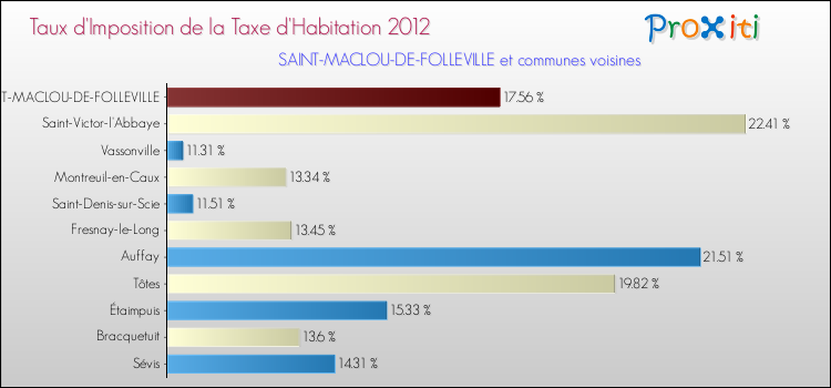 Taux d'imposition de la taxe d'habitation 2012 pour SAINT-MACLOU-DE-FOLLEVILLE et les communes proches Comparaison des taux d'imposition de la taxe d'habitation 2012 pour SAINT-MACLOU-DE-FOLLEVILLE et les communes voisines