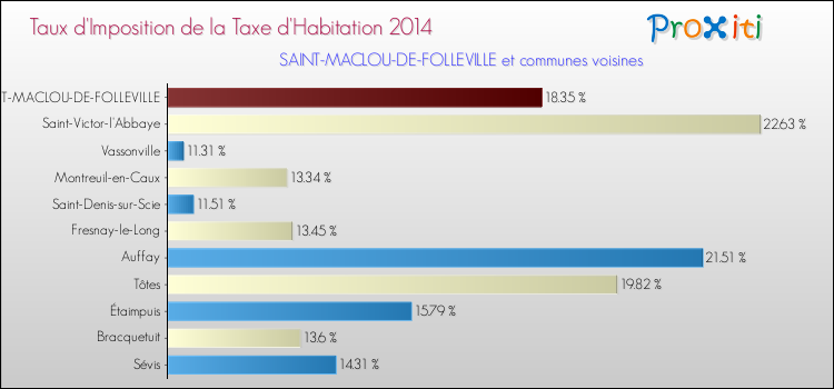 Taux d'imposition de la taxe d'habitation 2014 pour SAINT-MACLOU-DE-FOLLEVILLE et les communes proches Comparaison des taux d'imposition de la taxe d'habitation 2014 pour SAINT-MACLOU-DE-FOLLEVILLE et les communes voisines