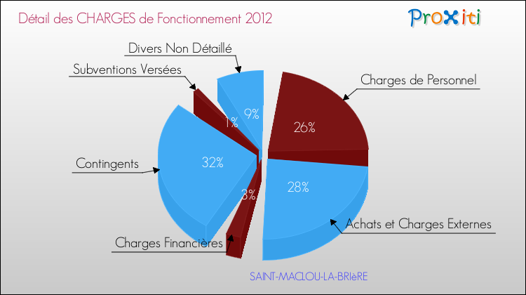 Décomposition des Charges de Fonctionnement 2012 de la commune de SAINT-MACLOU-LA-BRIèRE Charges de Fonctionnement 2012 pour la commune de SAINT-MACLOU-LA-BRIèRE