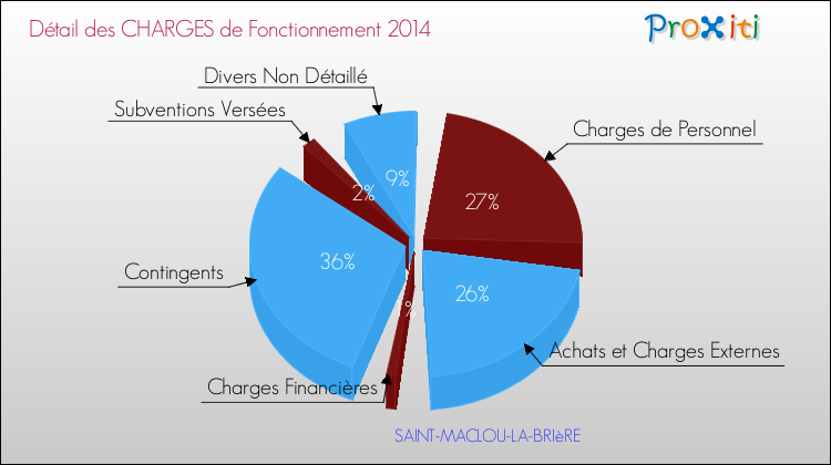 Décomposition des Charges de Fonctionnement 2014 de la commune de SAINT-MACLOU-LA-BRIèRE Charges de Fonctionnement 2014 pour la commune de SAINT-MACLOU-LA-BRIèRE