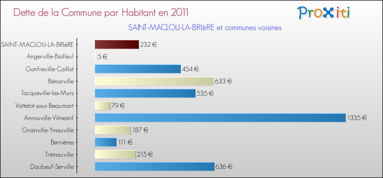 Dette par habitant de la commune en 2011 pour SAINT-MACLOU-LA-BRIèRE et les communes proches Comparaison de la dette par habitant de la commune en 2011 pour SAINT-MACLOU-LA-BRIèRE et les communes voisines