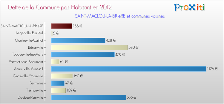 Dette par habitant de la commune en 2012 pour SAINT-MACLOU-LA-BRIèRE et les communes proches Comparaison de la dette par habitant de la commune en 2012 pour SAINT-MACLOU-LA-BRIèRE et les communes voisines