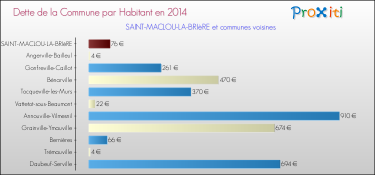 Dette par habitant de la commune en 2014 pour SAINT-MACLOU-LA-BRIèRE et les communes proches Comparaison de la dette par habitant de la commune en 2014 pour SAINT-MACLOU-LA-BRIèRE et les communes voisines
