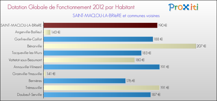 Montant des dotations globales de fonctionnement DGF par Habitant pour SAINT-MACLOU-LA-BRIèRE et les communes proches Comparaison des des dotations globales de fonctionnement DGF par habitant pour SAINT-MACLOU-LA-BRIèRE et les communes voisines