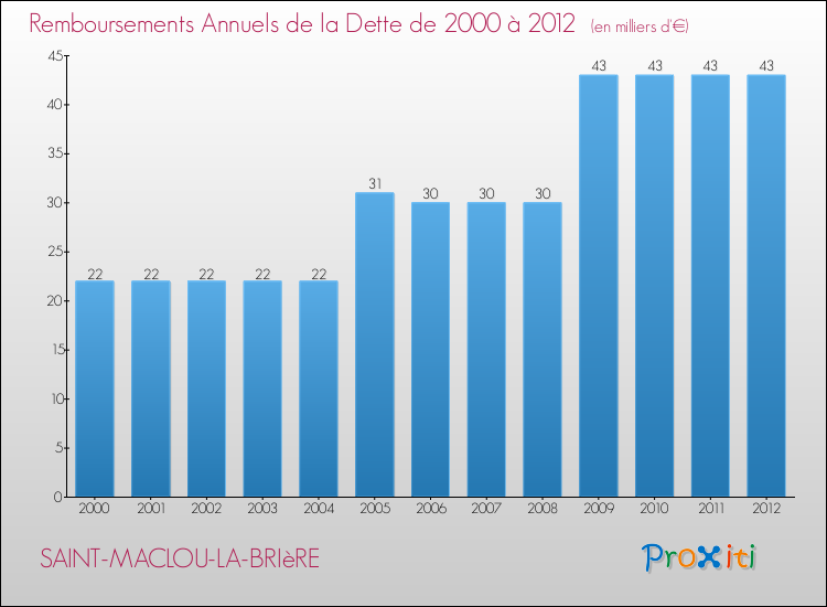 Evolution de l'annuité de la dette pour la commune de SAINT-MACLOU-LA-BRIèRE de 2000 à 2012 Annuités de la dette pour SAINT-MACLOU-LA-BRIèRE de 2000 à 2012