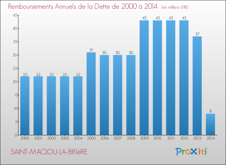 Evolution de l'annuité de la dette pour la commune de SAINT-MACLOU-LA-BRIèRE de 2000 à 2014 Annuités de la dette pour SAINT-MACLOU-LA-BRIèRE de 2000 à 2014