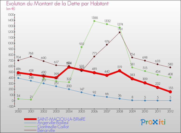 Evolution de la dette par habitant pour la commune de SAINT-MACLOU-LA-BRIèRE et les communes proches de 2000 à 2012 Comparaison de la dette par habitant pour SAINT-MACLOU-LA-BRIèRE et les communes voisines de 2000 à 2012