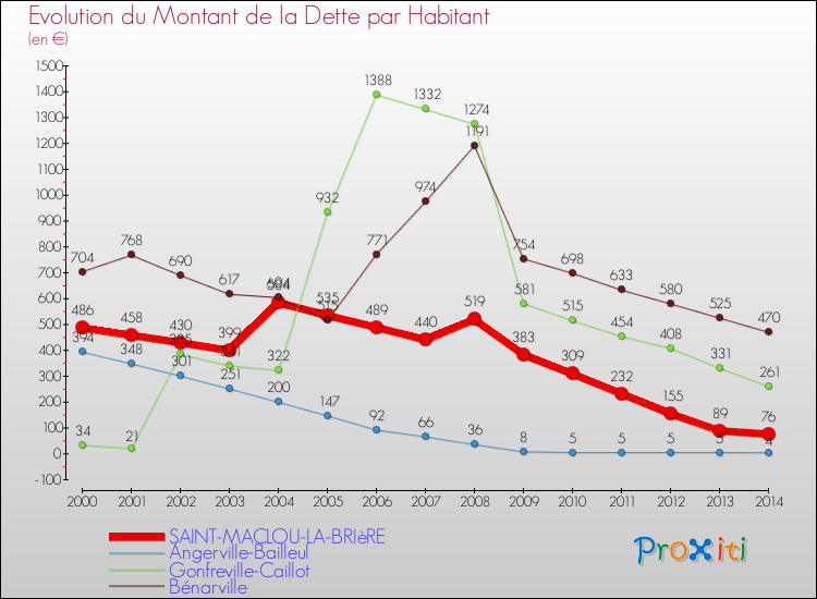 Evolution de la dette par habitant pour la commune de SAINT-MACLOU-LA-BRIèRE et les communes proches de 2000 à 2014 Comparaison de la dette par habitant pour SAINT-MACLOU-LA-BRIèRE et les communes voisines de 2000 à 2014