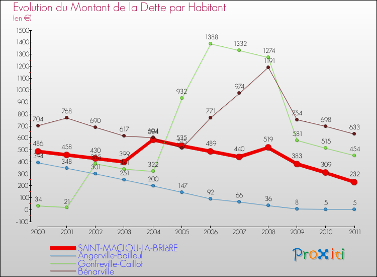 Evolution de la dette par habitant pour la commune de SAINT-MACLOU-LA-BRIèRE et les communes proches Comparaison de la dette par habitant pour SAINT-MACLOU-LA-BRIèRE et les communes voisines