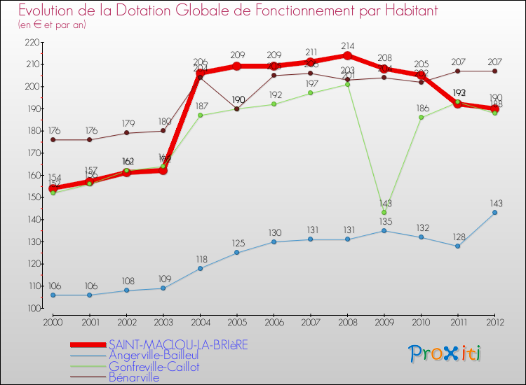 Evolution et montant de la dotation globale de fonctionnement par Habitant pour SAINT-MACLOU-LA-BRIèRE et les communes proches Comparaison des dotations globales de fonctionnement par habitant pour SAINT-MACLOU-LA-BRIèRE et les communes voisines