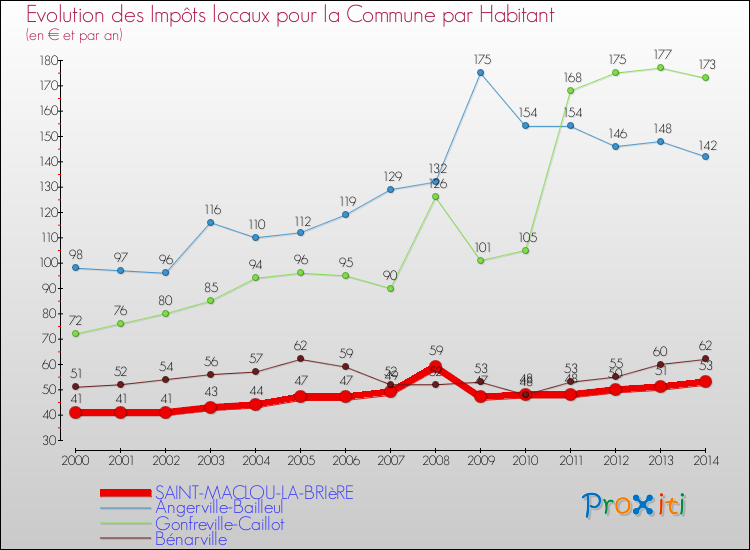 Evolution et montant des impôts locaux par Habitant pour SAINT-MACLOU-LA-BRIèRE et les communes proches de 2000 à 2014 Comparaison des impôts locaux par habitant pour SAINT-MACLOU-LA-BRIèRE et les communes voisines de 2000 à 2014