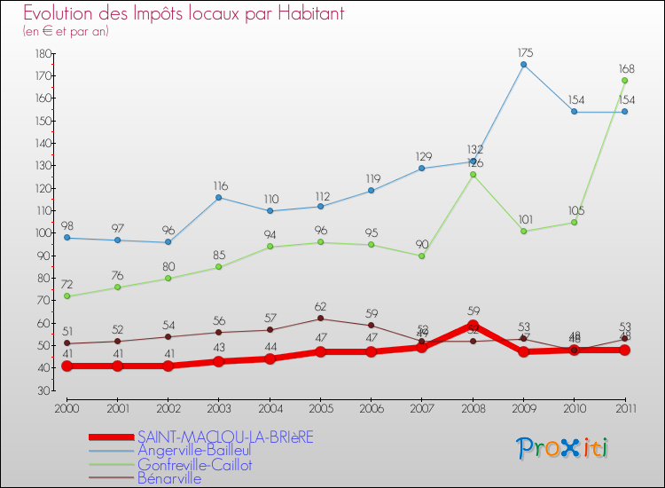 Evolution et montant des impôts locaux par Habitant pour SAINT-MACLOU-LA-BRIèRE et les communes proches Comparaison des impôts locaux par habitant pour SAINT-MACLOU-LA-BRIèRE et les communes voisines