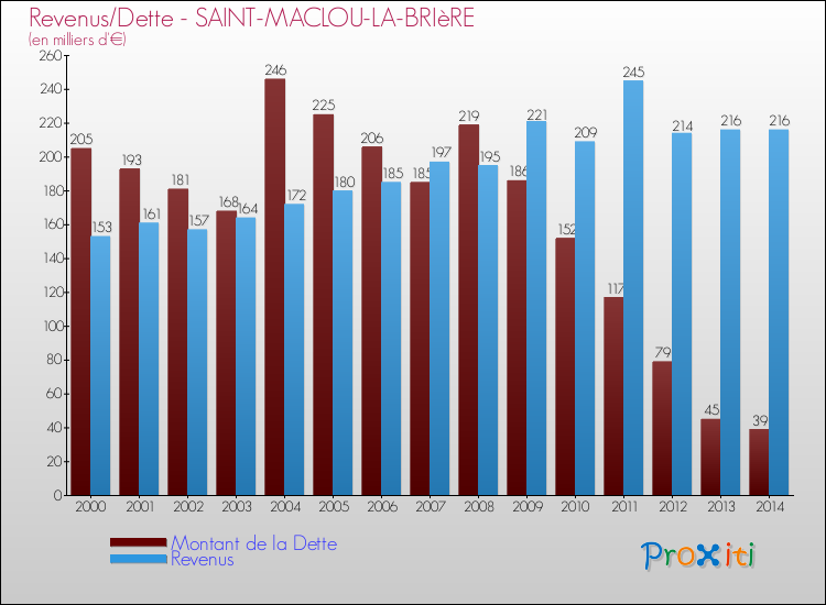 Evolution comparée de la dette et des revenus pour la commune de SAINT-MACLOU-LA-BRIèRE de 2000 à 2014 Comparaison de la dette et des revenus pour SAINT-MACLOU-LA-BRIèRE de 2000 à 2014