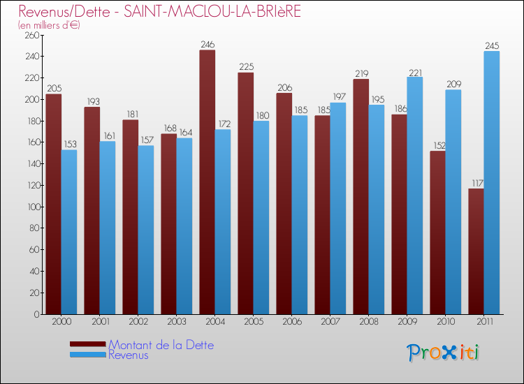Evolution comparée de la dette et des revenus pour la commune de SAINT-MACLOU-LA-BRIèRE de 2000 à 2011 Comparaison de la dette et des revenus pour SAINT-MACLOU-LA-BRIèRE de 2000 à 2011