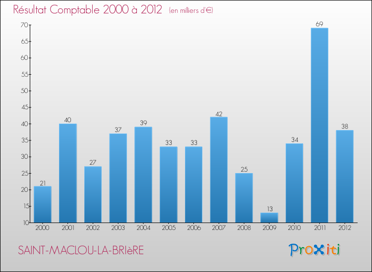 Evolution du résultat comptable pour la commune de SAINT-MACLOU-LA-BRIèRE de 2000 à 2012 Evolution du résultat comptable pour SAINT-MACLOU-LA-BRIèRE de 2000 à 2012
