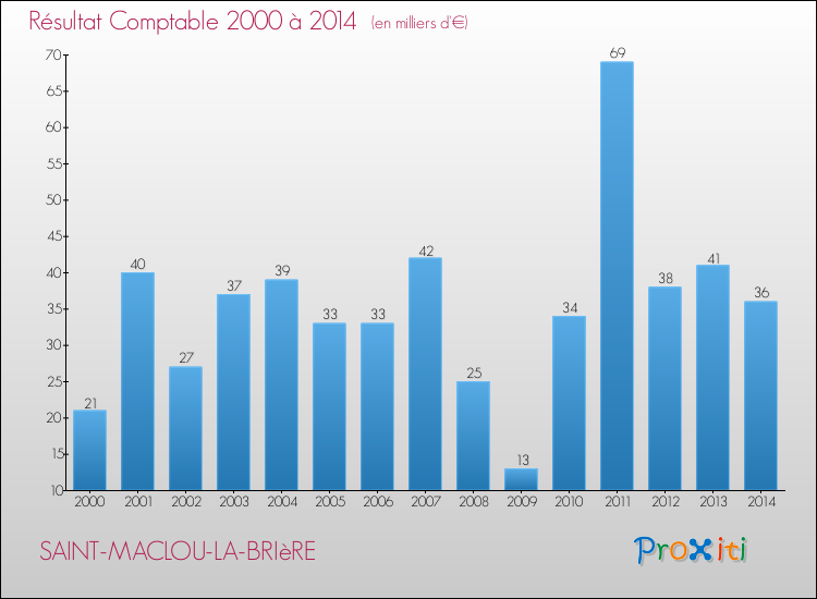 Evolution du résultat comptable pour la commune de SAINT-MACLOU-LA-BRIèRE de 2000 à 2014 Evolution du résultat comptable pour SAINT-MACLOU-LA-BRIèRE de 2000 à 2014