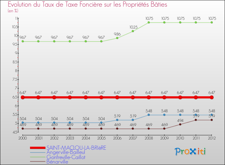 Evolution du taux de la taxe foncière sur le bati pour SAINT-MACLOU-LA-BRIèRE et les communes proches de 2000 à 2012 Comparaison des taux de taxe foncière sur le bati pour SAINT-MACLOU-LA-BRIèRE et les communes voisines de 2000 à 2012