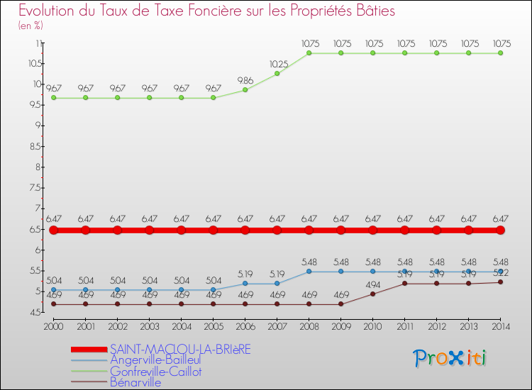 Evolution du taux de la taxe foncière sur le bati pour SAINT-MACLOU-LA-BRIèRE et les communes proches de 2000 à 2014 Comparaison des taux de taxe foncière sur le bati pour SAINT-MACLOU-LA-BRIèRE et les communes voisines de 2000 à 2014
